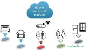 Plugsens Iot Kontrol Sistemleri Plugsens Iot Kontrol Sistemleri